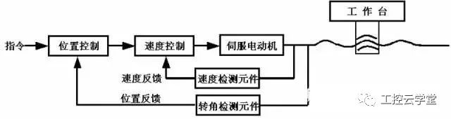 交流伺服電機(jī)工作原理,交直流伺服電機(jī)的區(qū)別