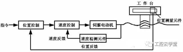 交流伺服電機(jī)工作原理,交直流伺服電機(jī)的區(qū)別