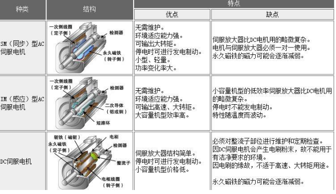 伺服電機(jī)運(yùn)行常見(jiàn)故障解析