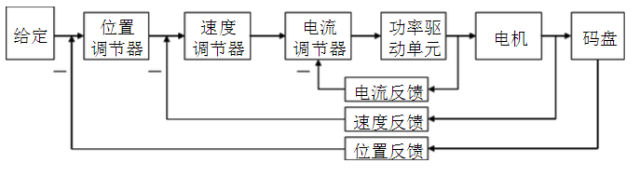 伺服電機(jī)與步進(jìn)電機(jī)控制的區(qū)別詳解