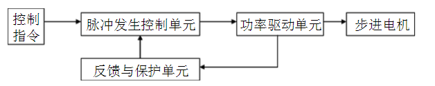 伺服電機(jī)與步進(jìn)電機(jī)控制的區(qū)別詳解