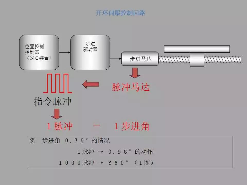 【PPT教程】伺服電機(jī)及其控制原理詳解