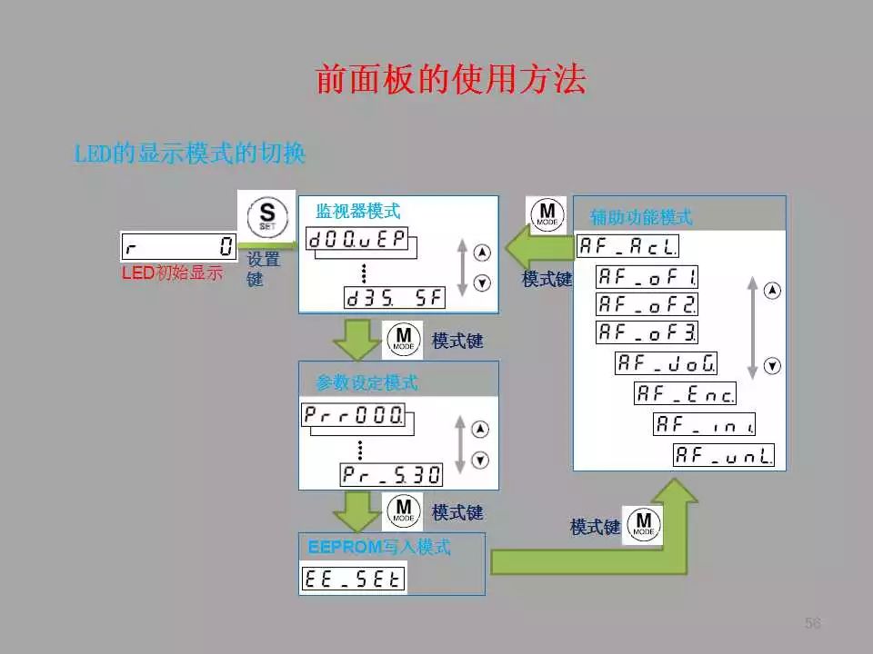 【PPT教程】伺服電機(jī)及其控制原理詳解