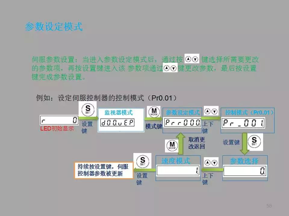 【PPT教程】伺服電機(jī)及其控制原理詳解