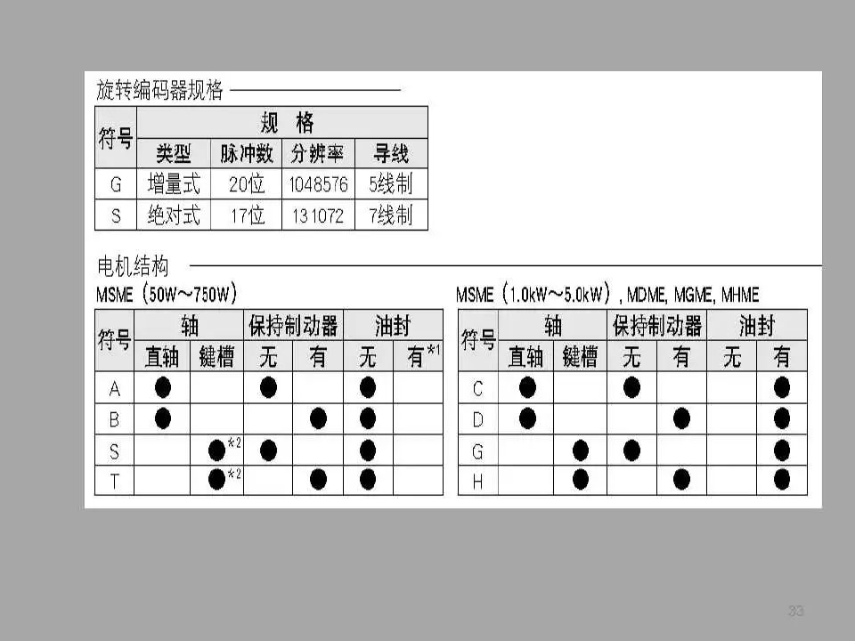 【PPT教程】伺服電機(jī)及其控制原理詳解