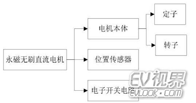 無刷電機(jī)